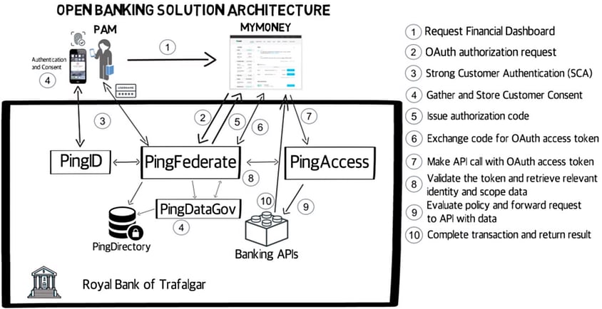 A diagram showing many different Ping Identity products in use to support Open Banking.