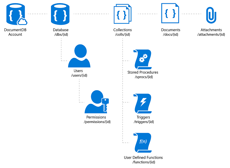 Url structure for DocumentDB resources