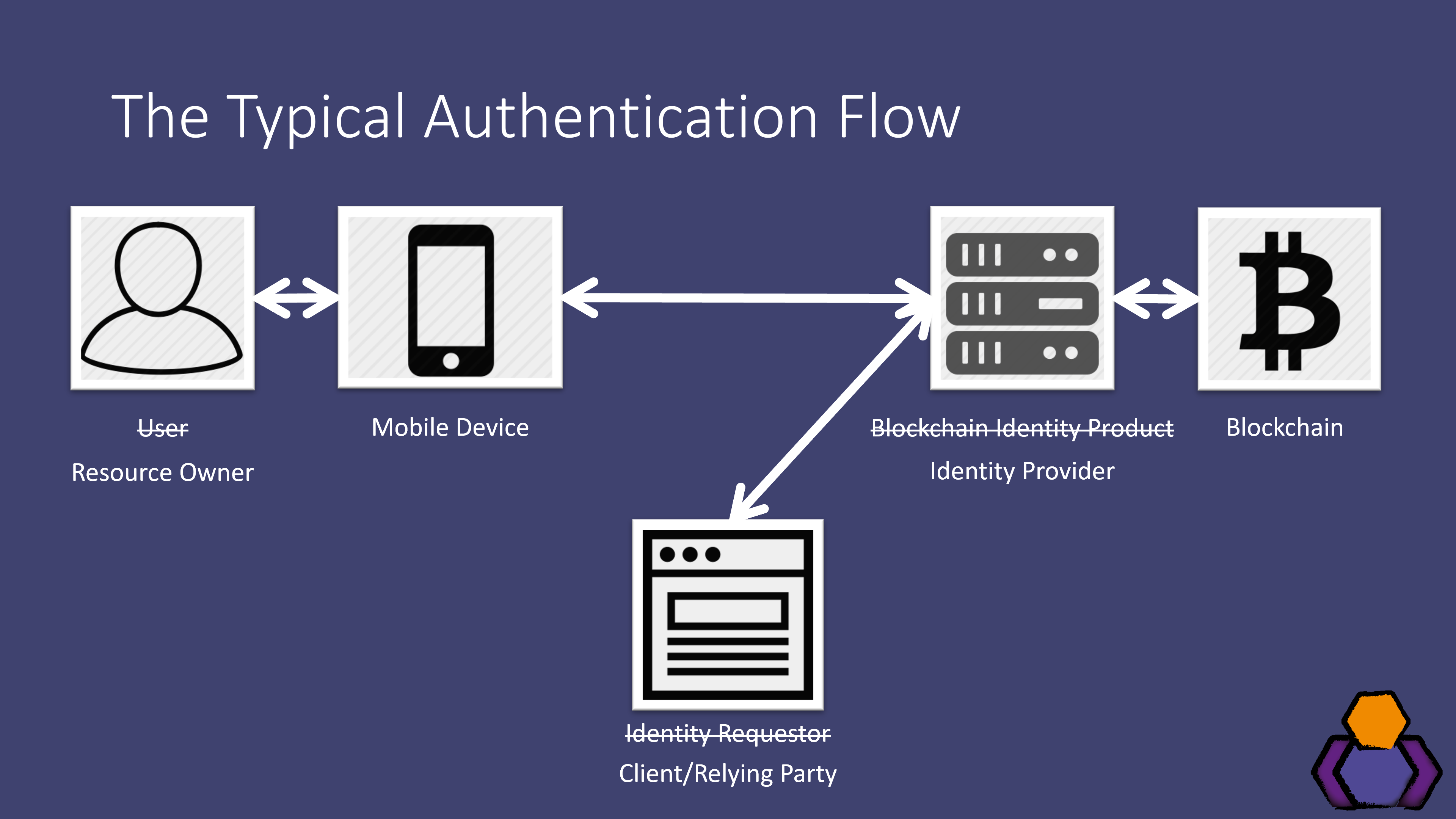 Typical Blockchain Identity OAuth Flow