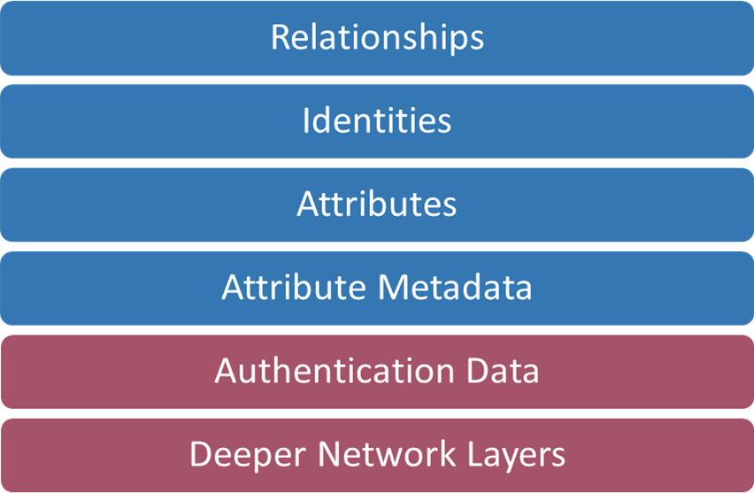 Digital Identity Stack