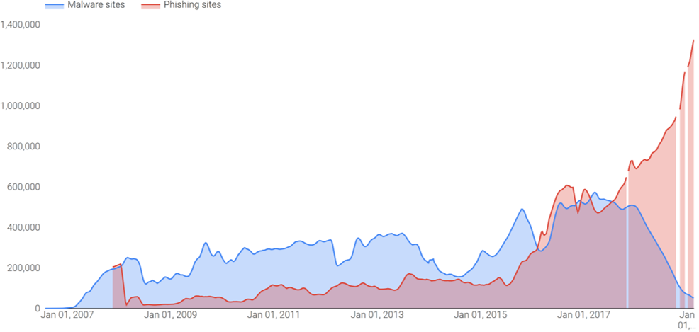 Google's Malware vs. Phishing statistics, showing that phishing is now a much more popular attack vector