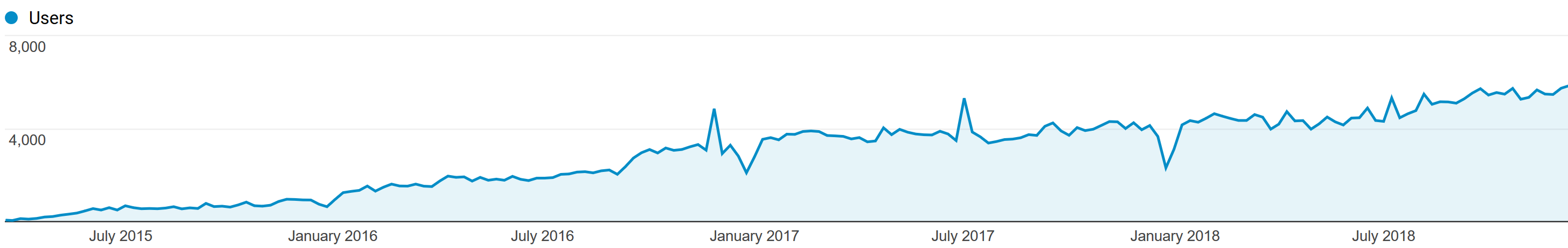 2018 Website Analytics