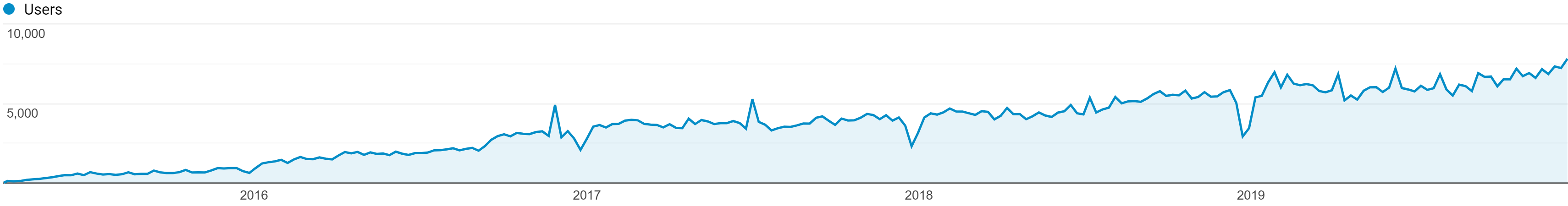 2019 Website Analytics