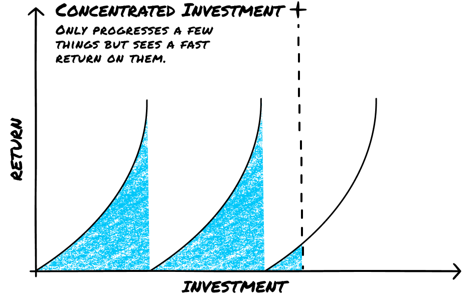 A graph with one line progressing at a time, resulting in larger returns on that project at the expense of no returns on others.