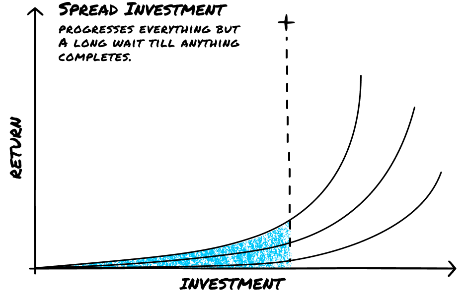 A graph with multiple lines progressing at the same time, resulting in immediate returns but a long-term investment before you see returns.