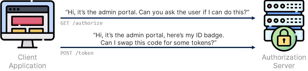 A client application calling an authorization server's authorization endpoint and then calling the token endpoint, pointing to their credentials as proof of their identity.