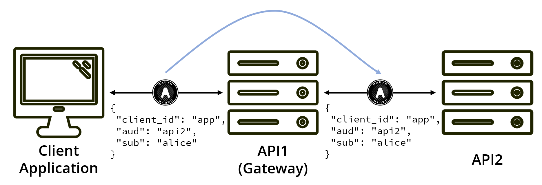 An API gateway taking the access token from the request and replaying it on it's own request, impersonating the client application