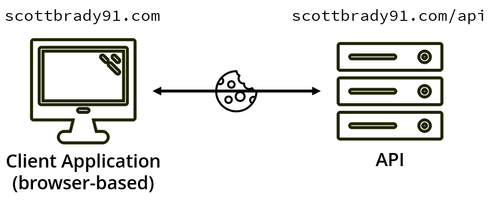 Same-site cookies showing a SPA running on scottbrady.io and using a same-site cookie to access scottbrady.io/api