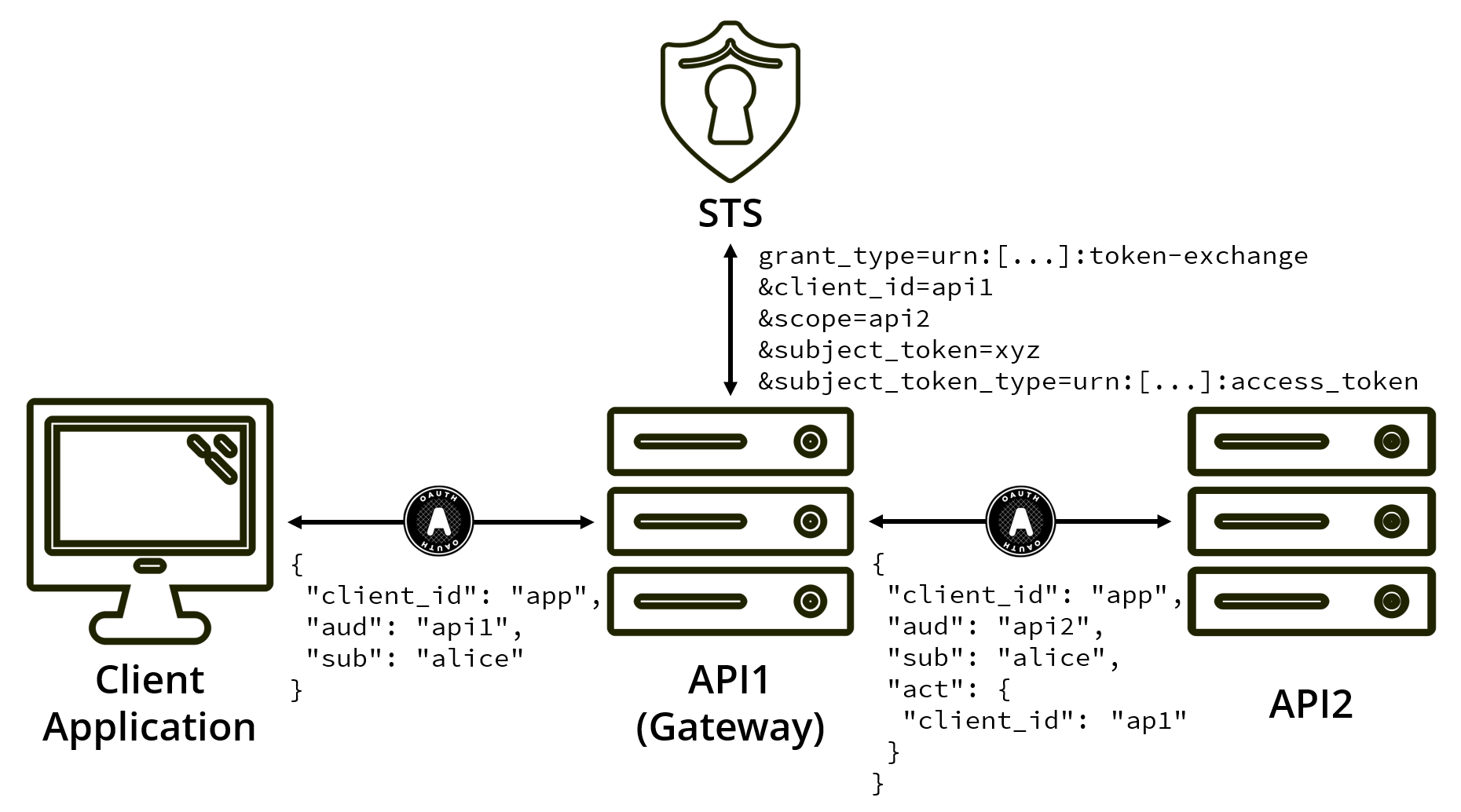 An API using token exchange to swap an incoming token for a new token, keeping track of user, calling application, appropriate scopes, and the delegating app