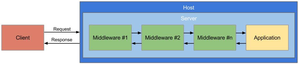 OWIN Pipeline